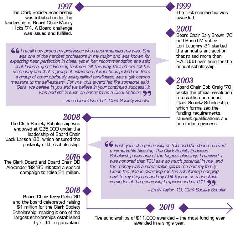 Clark Society Timeline