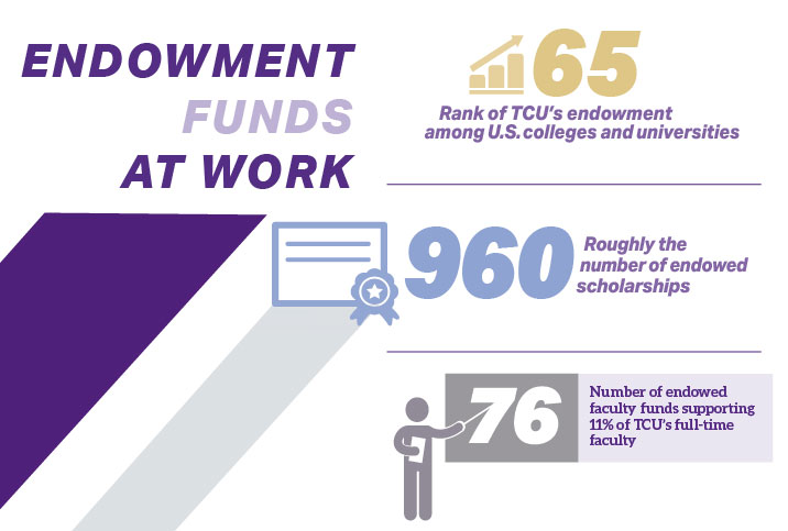 Endowment Funds at Work